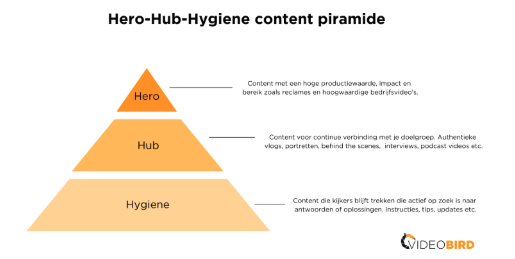 Piramide van het H3 model